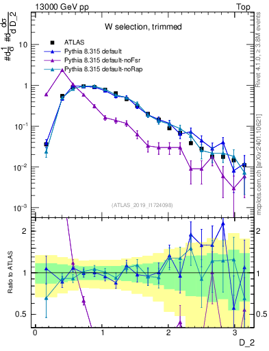 Plot of j.d2 in 13000 GeV pp collisions