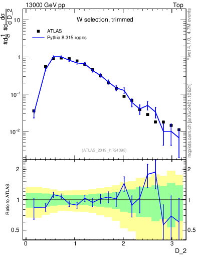 Plot of j.d2 in 13000 GeV pp collisions