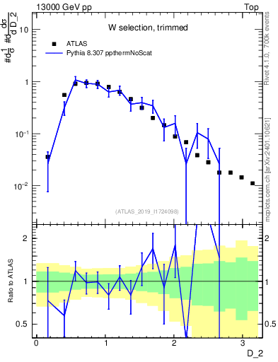 Plot of j.d2 in 13000 GeV pp collisions