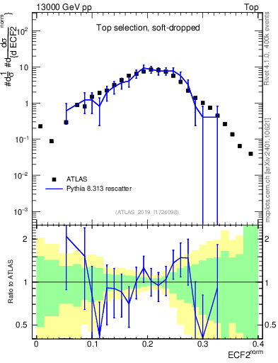 Plot of j.e2 in 13000 GeV pp collisions