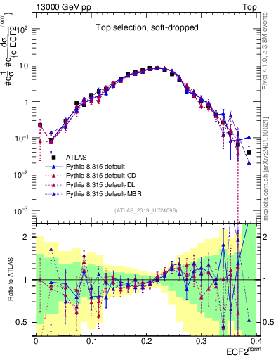 Plot of j.e2 in 13000 GeV pp collisions