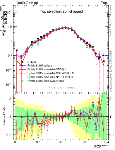 Plot of j.e2 in 13000 GeV pp collisions