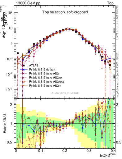 Plot of j.e2 in 13000 GeV pp collisions