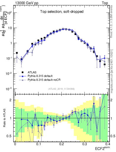 Plot of j.e2 in 13000 GeV pp collisions