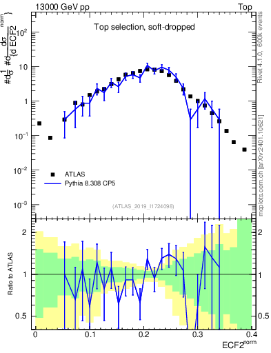 Plot of j.e2 in 13000 GeV pp collisions