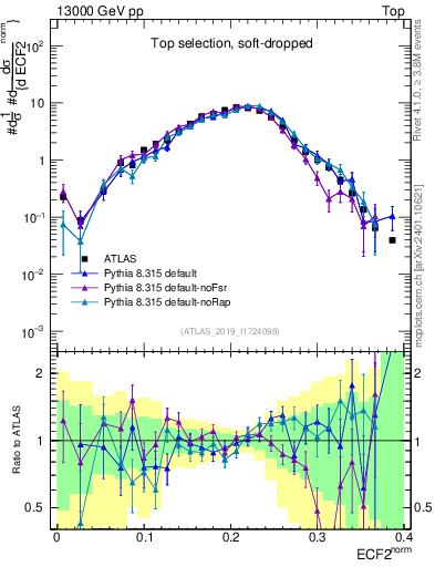 Plot of j.e2 in 13000 GeV pp collisions