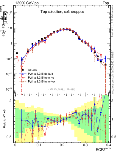 Plot of j.e2 in 13000 GeV pp collisions