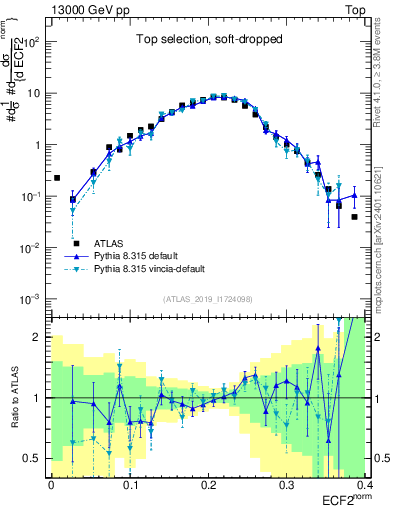 Plot of j.e2 in 13000 GeV pp collisions