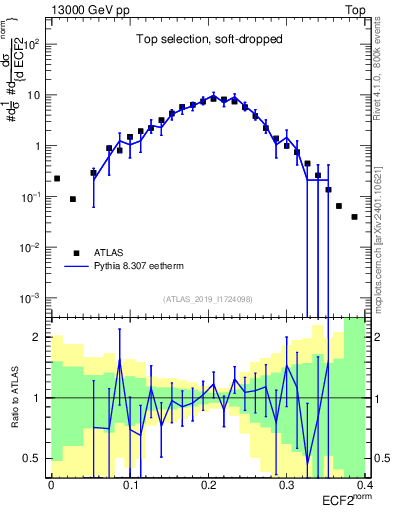 Plot of j.e2 in 13000 GeV pp collisions