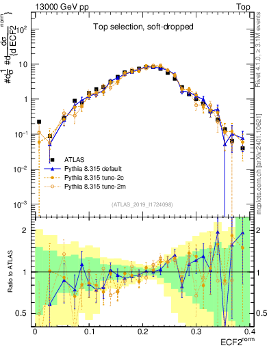 Plot of j.e2 in 13000 GeV pp collisions