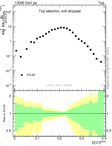 Plot of j.e2 in 13000 GeV pp collisions