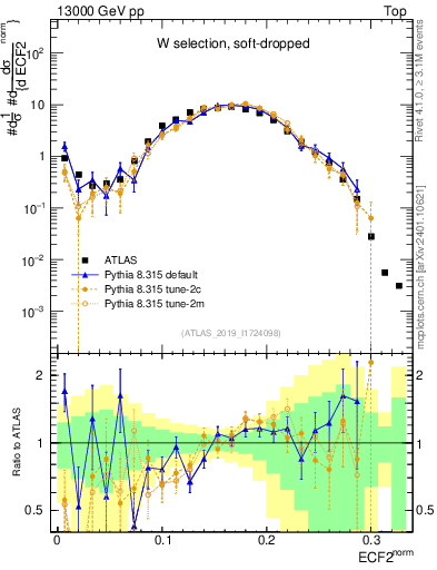 Plot of j.e2 in 13000 GeV pp collisions