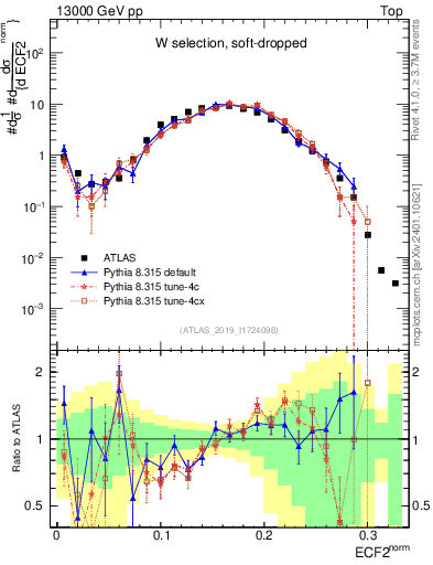 Plot of j.e2 in 13000 GeV pp collisions
