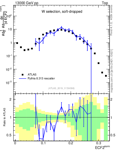 Plot of j.e2 in 13000 GeV pp collisions