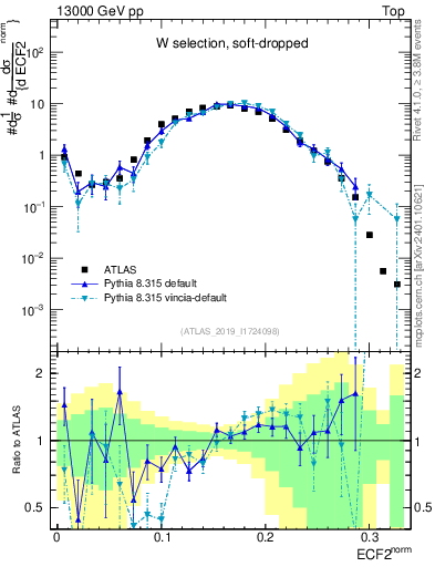 Plot of j.e2 in 13000 GeV pp collisions