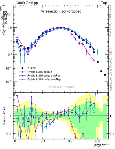 Plot of j.e2 in 13000 GeV pp collisions