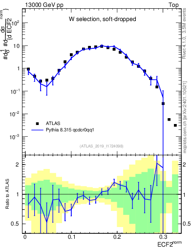 Plot of j.e2 in 13000 GeV pp collisions