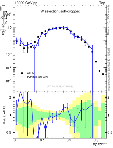 Plot of j.e2 in 13000 GeV pp collisions