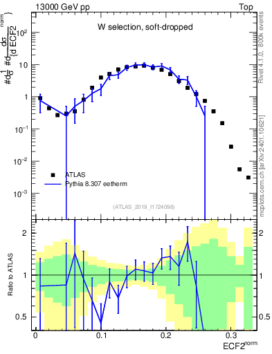Plot of j.e2 in 13000 GeV pp collisions
