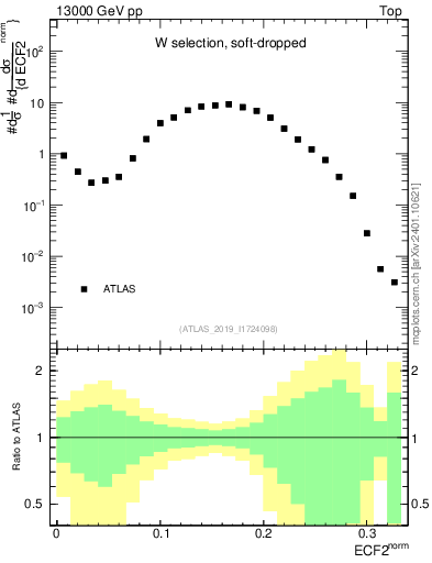 Plot of j.e2 in 13000 GeV pp collisions