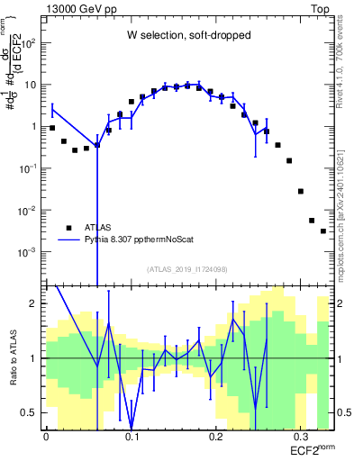 Plot of j.e2 in 13000 GeV pp collisions