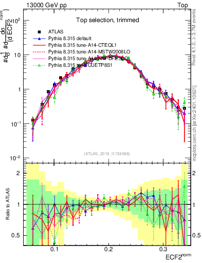 Plot of j.e2 in 13000 GeV pp collisions