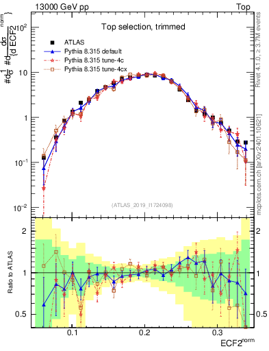 Plot of j.e2 in 13000 GeV pp collisions