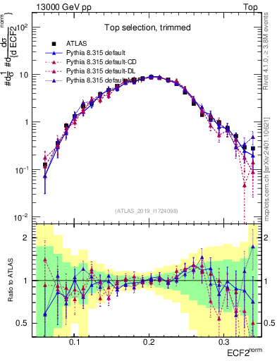 Plot of j.e2 in 13000 GeV pp collisions