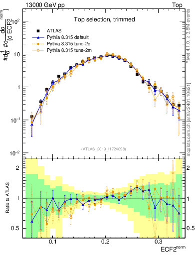 Plot of j.e2 in 13000 GeV pp collisions