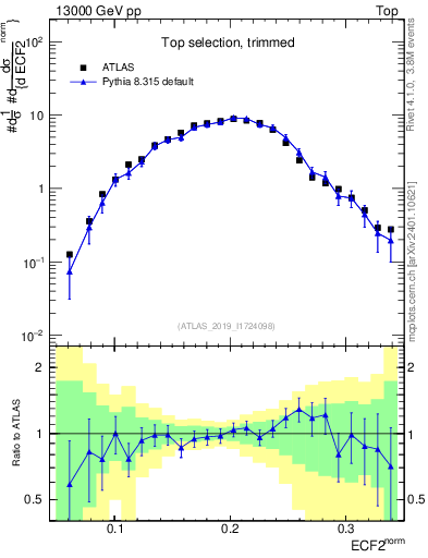 Plot of j.e2 in 13000 GeV pp collisions