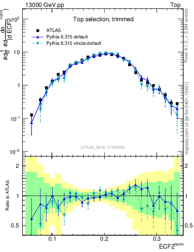 Plot of j.e2 in 13000 GeV pp collisions