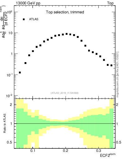 Plot of j.e2 in 13000 GeV pp collisions