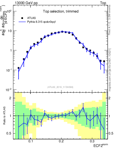 Plot of j.e2 in 13000 GeV pp collisions