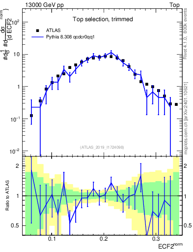 Plot of j.e2 in 13000 GeV pp collisions