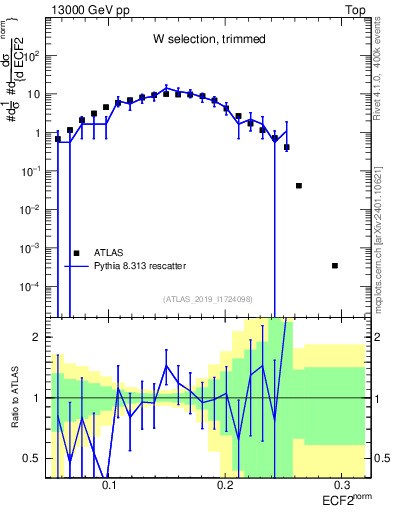 Plot of j.e2 in 13000 GeV pp collisions