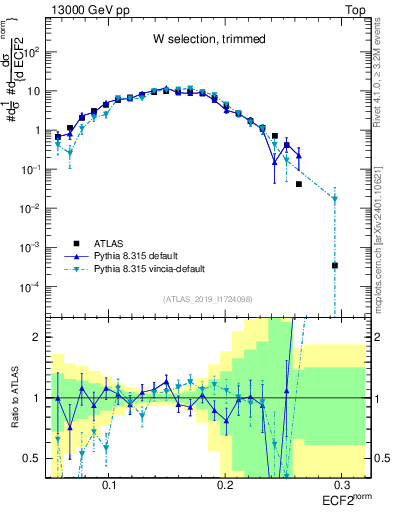 Plot of j.e2 in 13000 GeV pp collisions