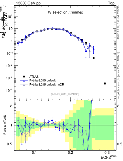 Plot of j.e2 in 13000 GeV pp collisions