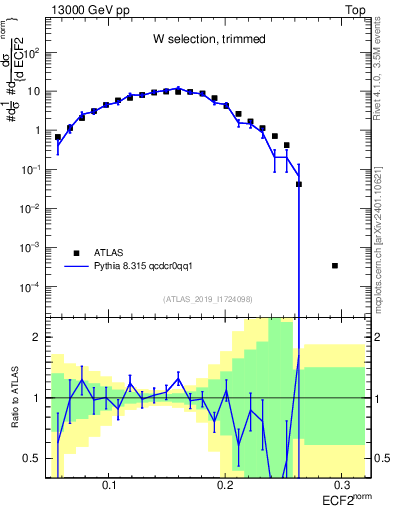 Plot of j.e2 in 13000 GeV pp collisions