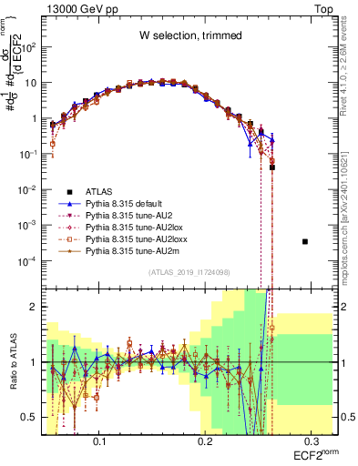 Plot of j.e2 in 13000 GeV pp collisions