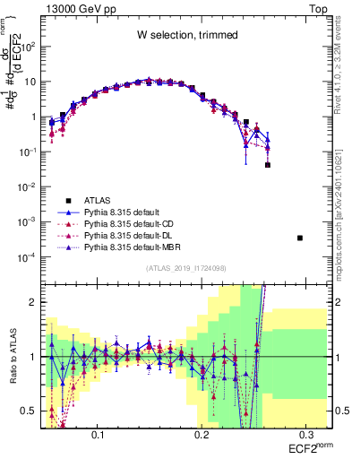 Plot of j.e2 in 13000 GeV pp collisions