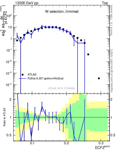 Plot of j.e2 in 13000 GeV pp collisions