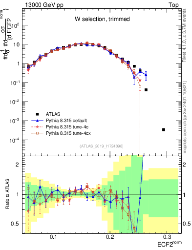 Plot of j.e2 in 13000 GeV pp collisions