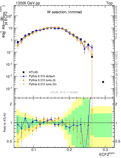 Plot of j.e2 in 13000 GeV pp collisions