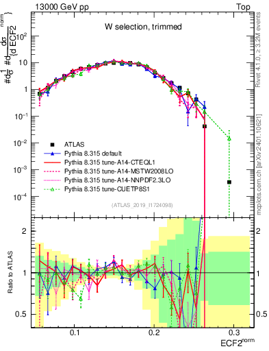 Plot of j.e2 in 13000 GeV pp collisions