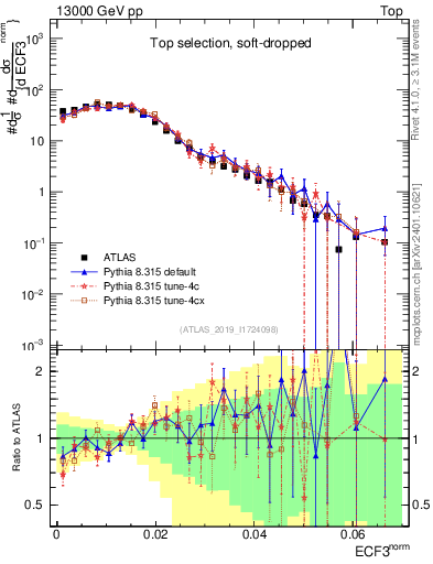 Plot of j.e3 in 13000 GeV pp collisions