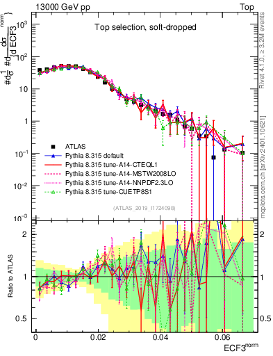 Plot of j.e3 in 13000 GeV pp collisions