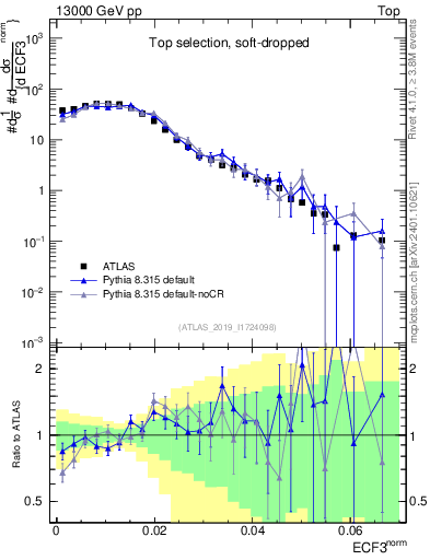 Plot of j.e3 in 13000 GeV pp collisions
