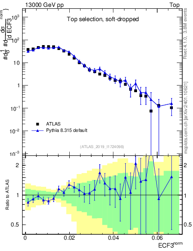 Plot of j.e3 in 13000 GeV pp collisions