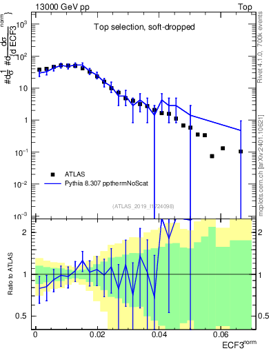 Plot of j.e3 in 13000 GeV pp collisions