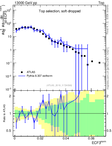 Plot of j.e3 in 13000 GeV pp collisions